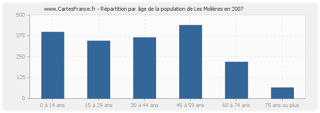 Répartition par âge de la population de Les Molières en 2007
